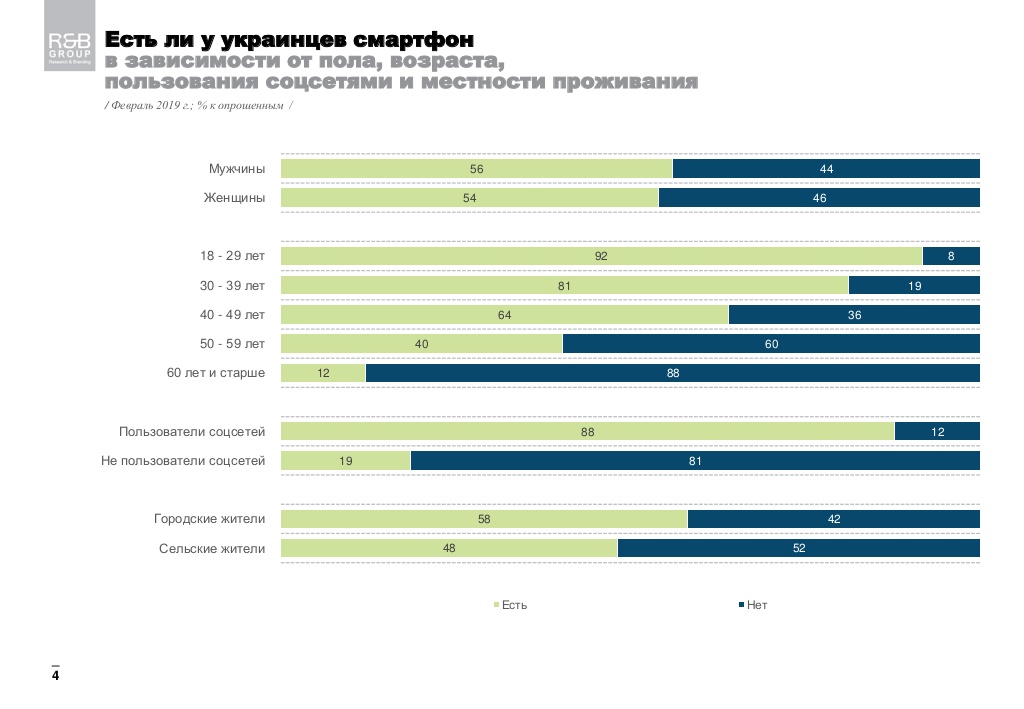 У більшості українців вже є смартфон