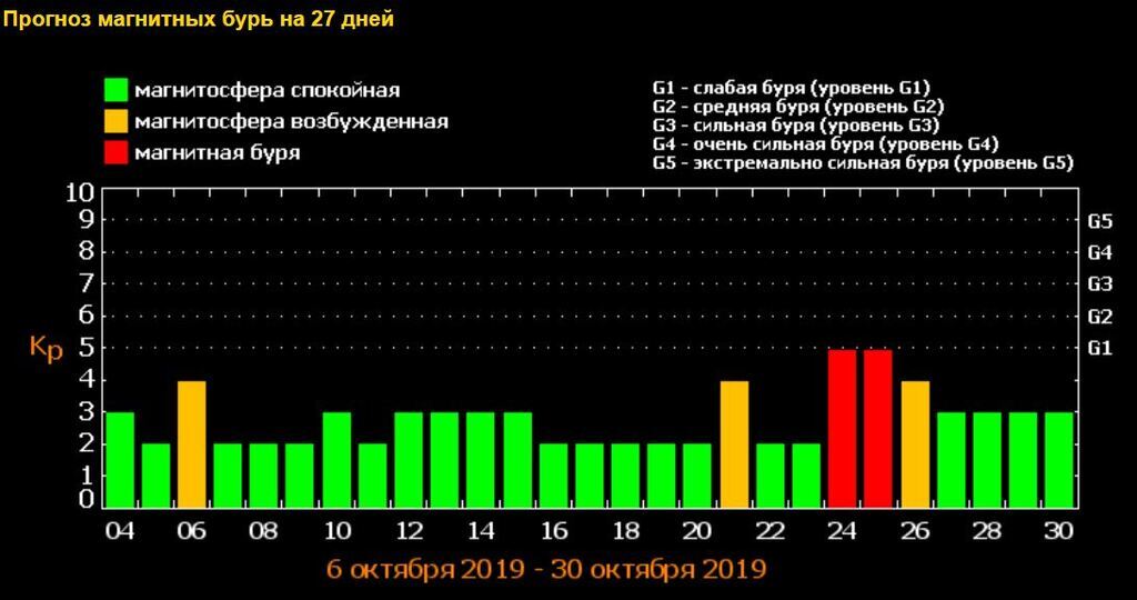 Две сильных метеоволны: в октябре Землю накроет мощная магнитная буря