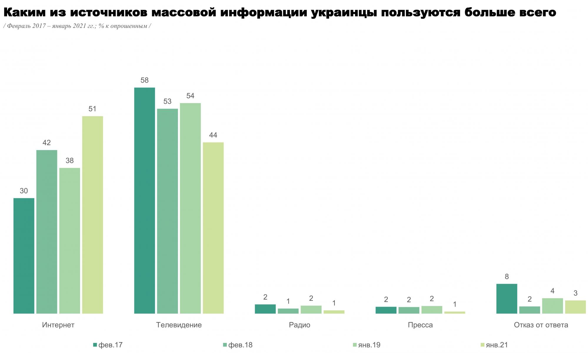 Интернет обошел по популярности ТВ в качестве источника информации для украинцев