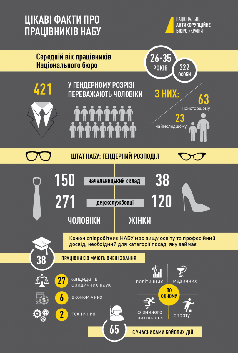 Штат Антикорупційного бюро укомплектований на 90%