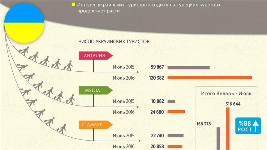Попытка переворота в Турции не снизила поток туристов из Украины
