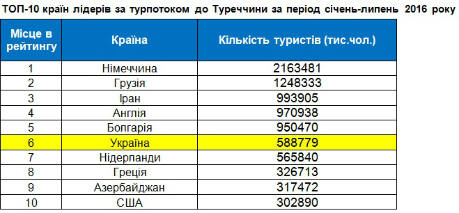 Україна увійшла до топ-10 країн за туристичним потоком до Туреччини
