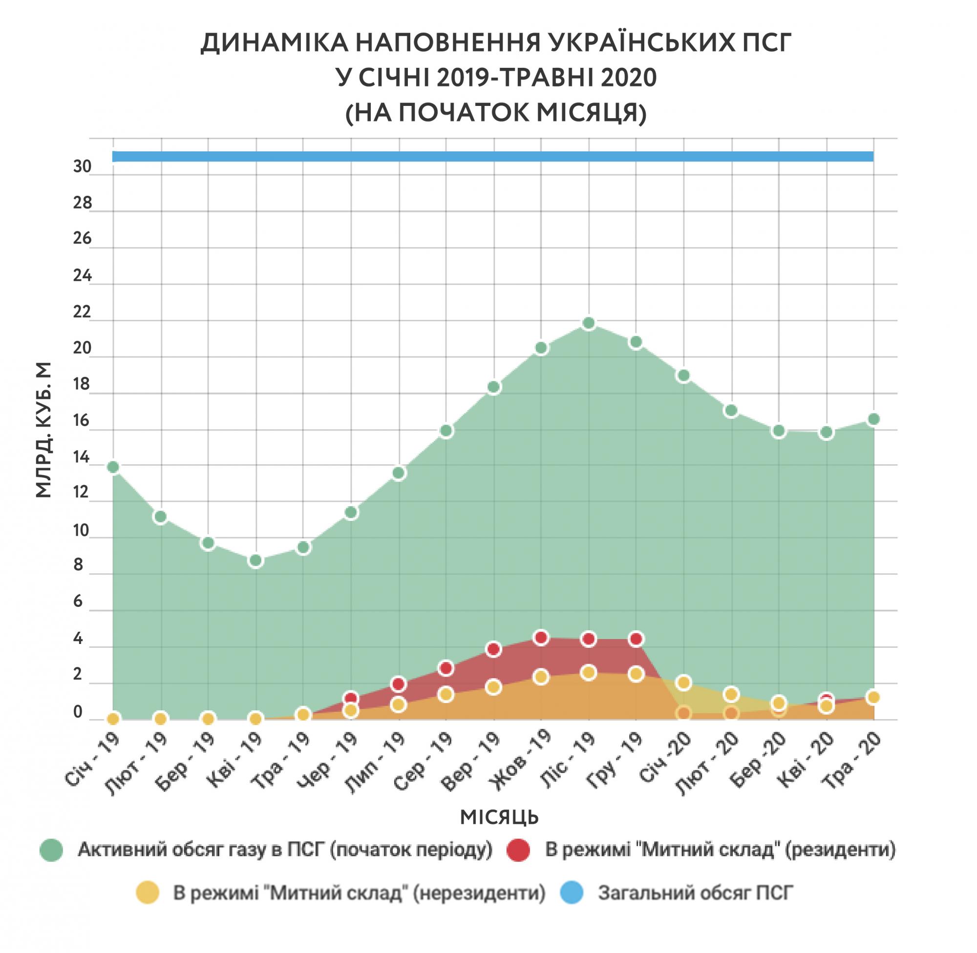 Закачка газа в ПХГ Украины с начала года выросла на треть