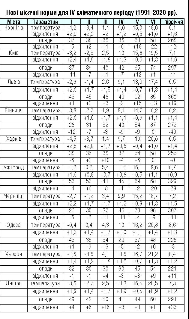 Глобальное потепление больше всего повлияло на два украинских города
