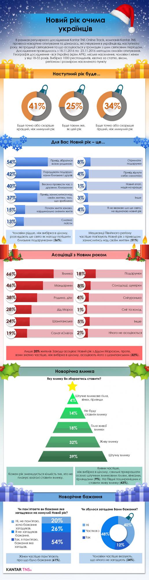 Третина українців вважає, що наступний рік буде гіршим за попередній, - опитування