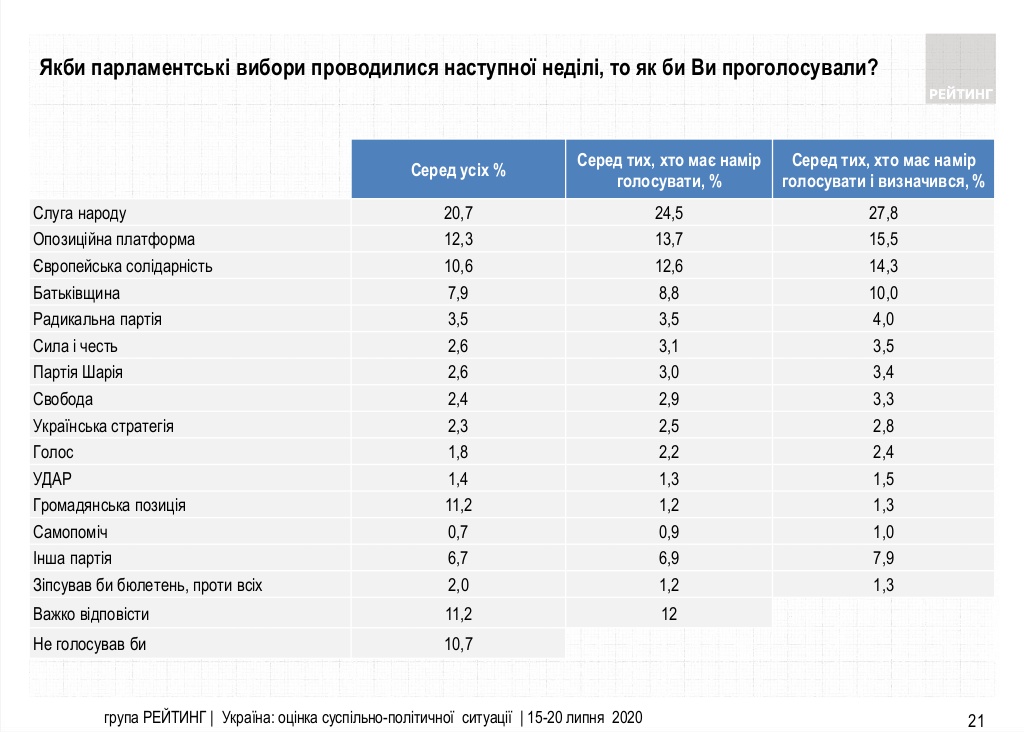 Свежий рейтинг партий: за кого проголосуют украинцы