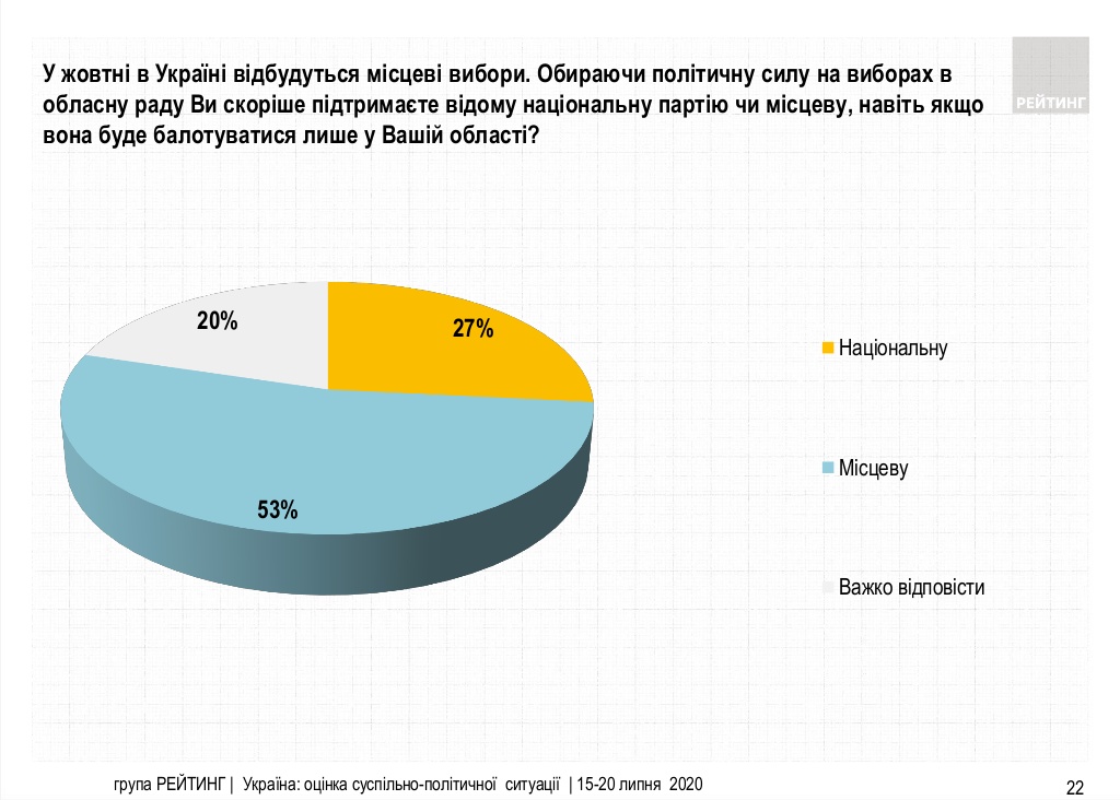 Свежий рейтинг партий: за кого проголосуют украинцы