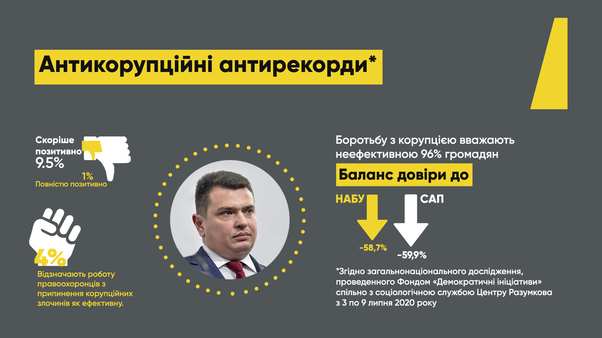 Правоохранительные органы по борьбе с коррупцией одобряет лишь 4% украинцев, - опрос