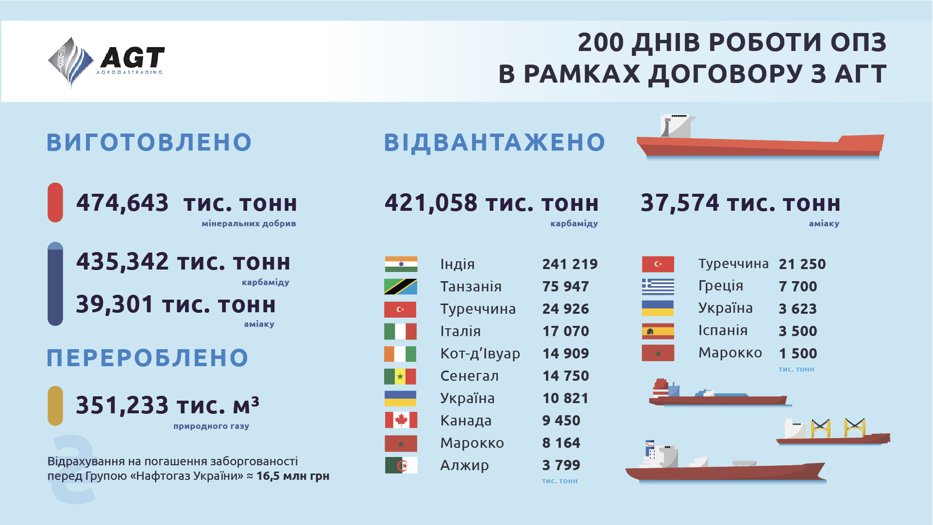 ОПЗ восстанавливает статус лидера химической промышленности, - "Агро Газ Трейдинг"