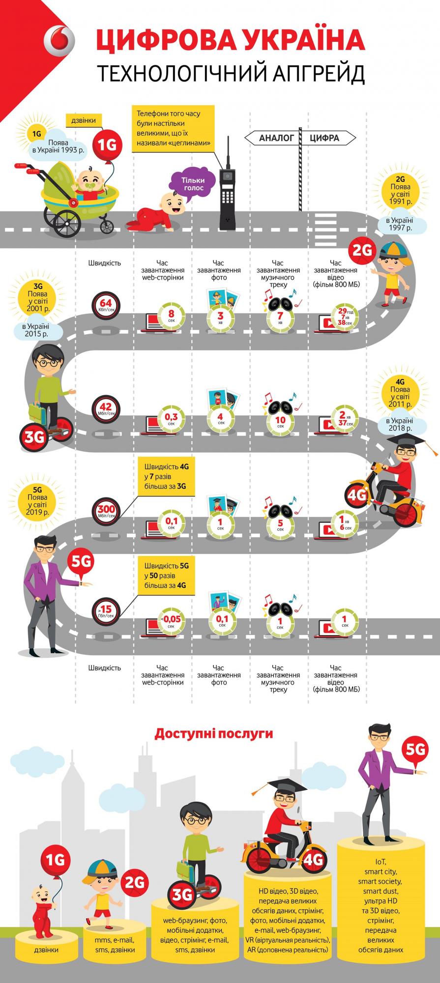 Vodafone выпустил инфографику о технологичном апгрейде Украины