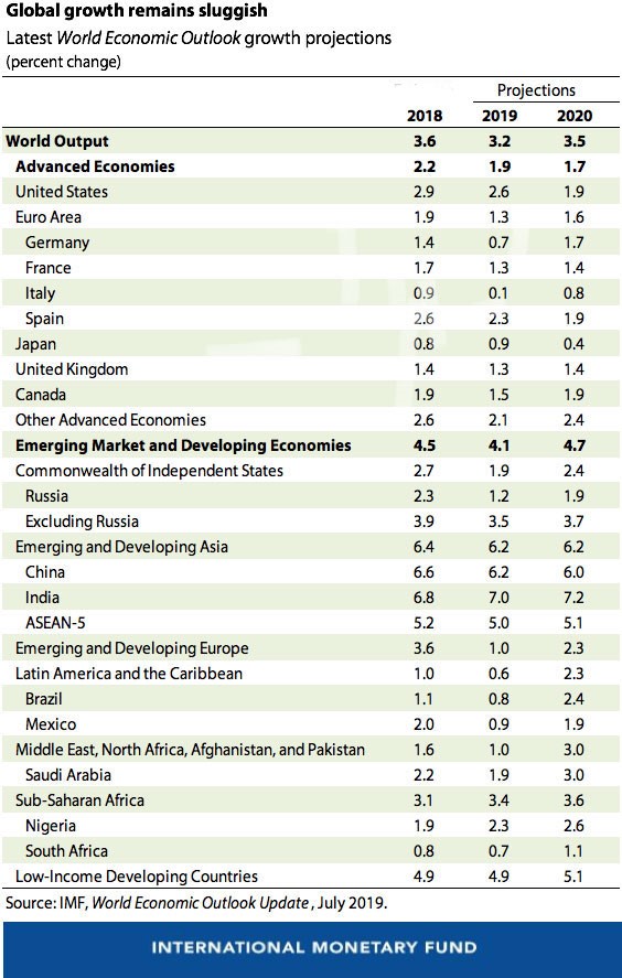 МВФ знизив прогноз по зростанню світової економіки