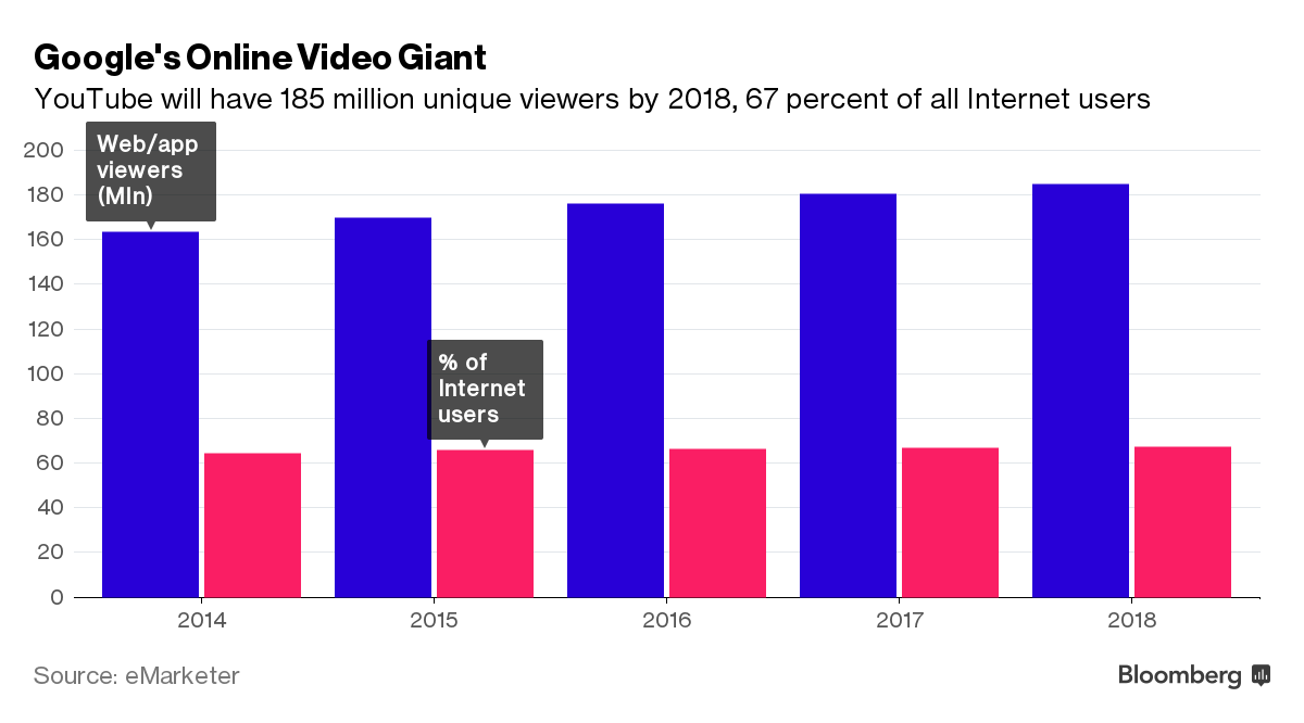 YouTube запустит онлайн-телевидение с 2017