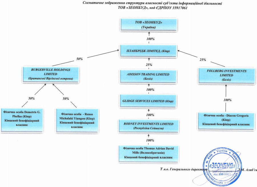 "Зеонбуд" "розкрив" схему своїх власників (документ)