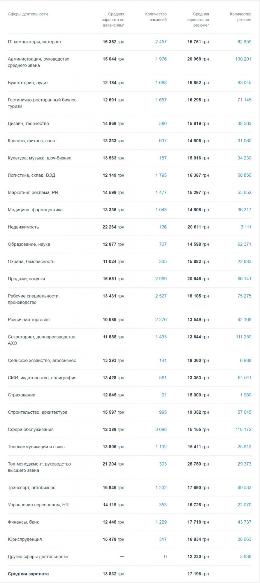 Кто в Киеве больше всех получает: опубликованы самые прибыльные профессии