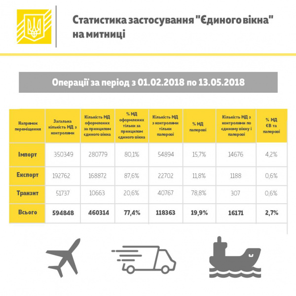 С начала года по принципу "Единого окна" оформлено 460,3 тыс. таможенных деклараций