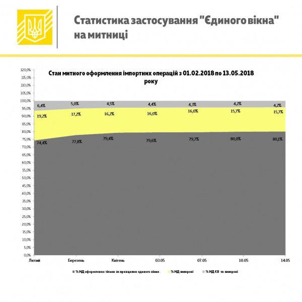 С начала года по принципу "Единого окна" оформлено 460,3 тыс. таможенных деклараций