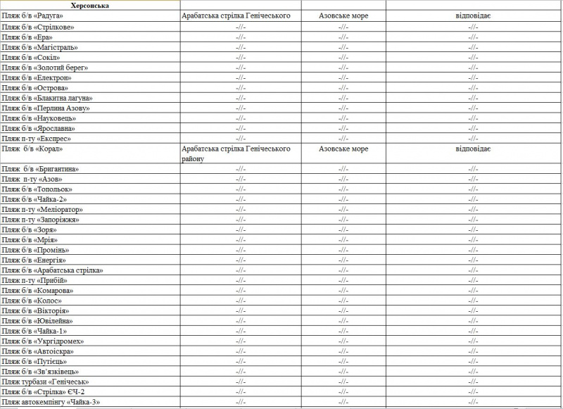Минздрав обнародовал перечень пляжей, где не рекомендуется купаться