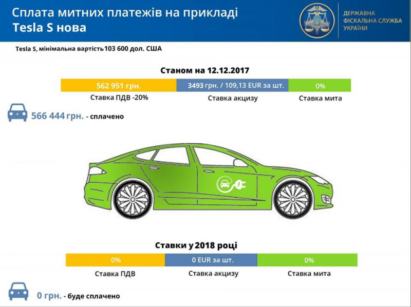 В ГФС рассказали, насколько подешевеют электромобили в 2018