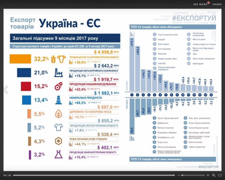 Экспорт товаров и услуг из Украины вырос за 9 месяцев на 18,5%