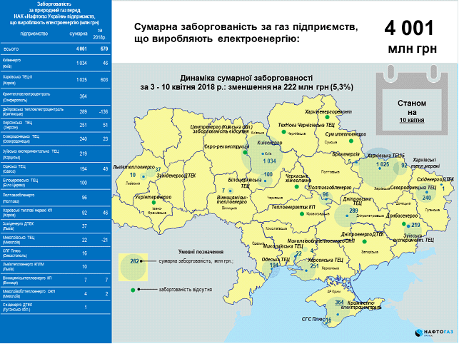 Задолженность предприятий перед "Нафтогазом" уменьшилась на 1,3 млрд гривен