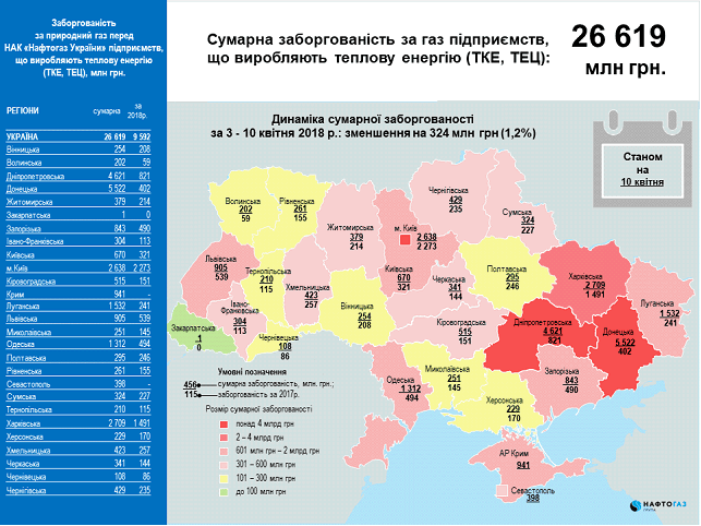 Задолженность предприятий перед "Нафтогазом" уменьшилась на 1,3 млрд гривен