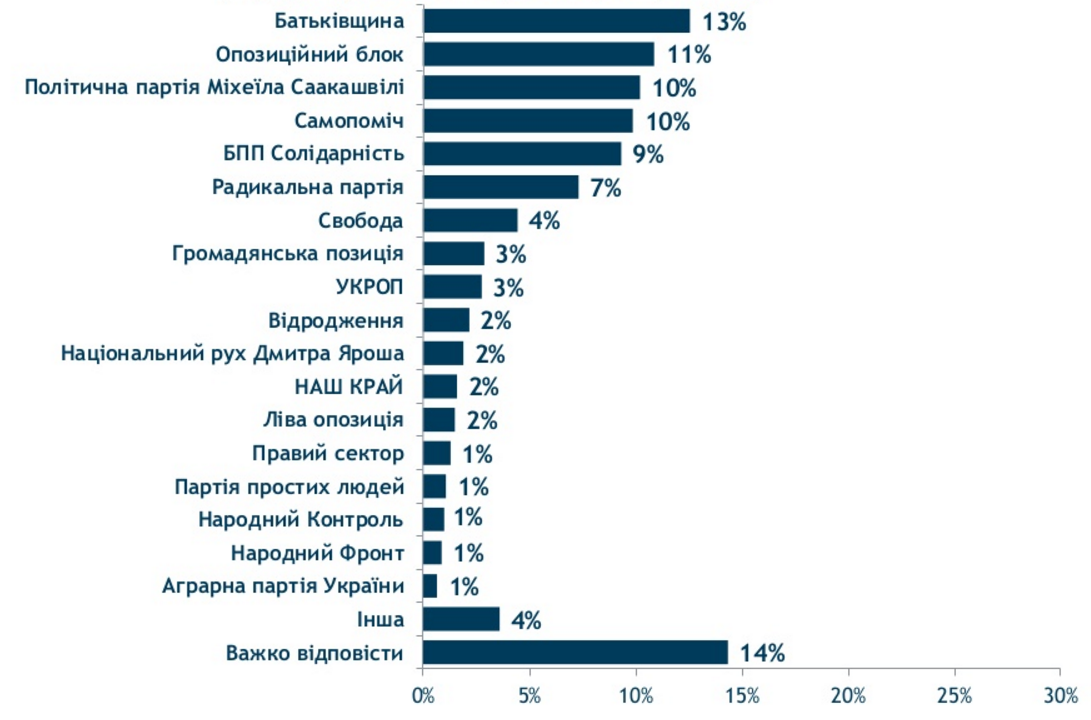 динамика политических взглядов в украине