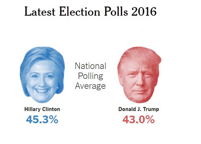 Рейтинг кандидатов на 07.11.16