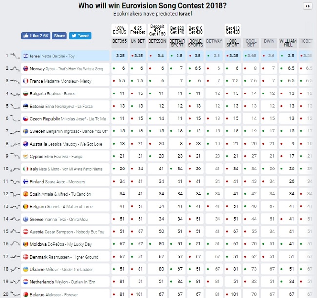 Прогноз букмекеров на победителя Евровидения 2018