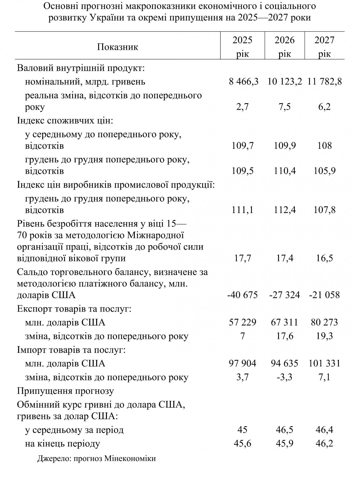 Уряд прогнозує уповільнення росту економіки України та зростання курсу долара
