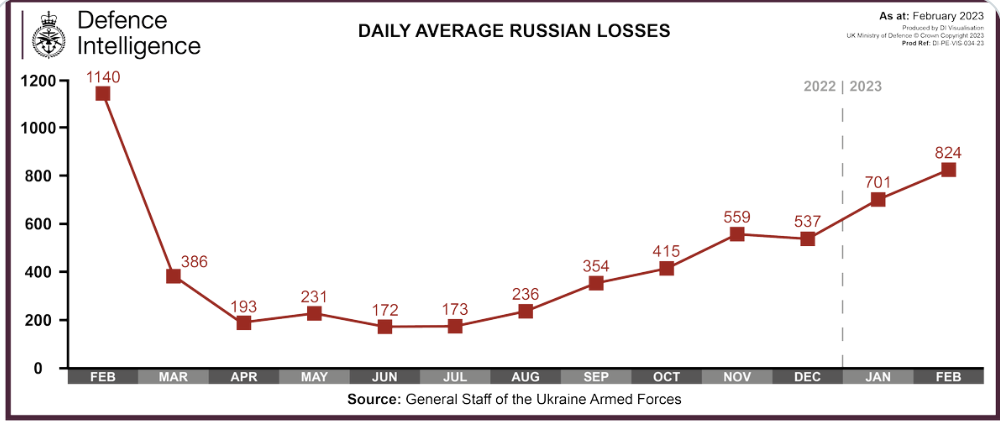 РФ за останні тижні зазнала найбільших втрат з лютого 2022-го, - розвідка Британії