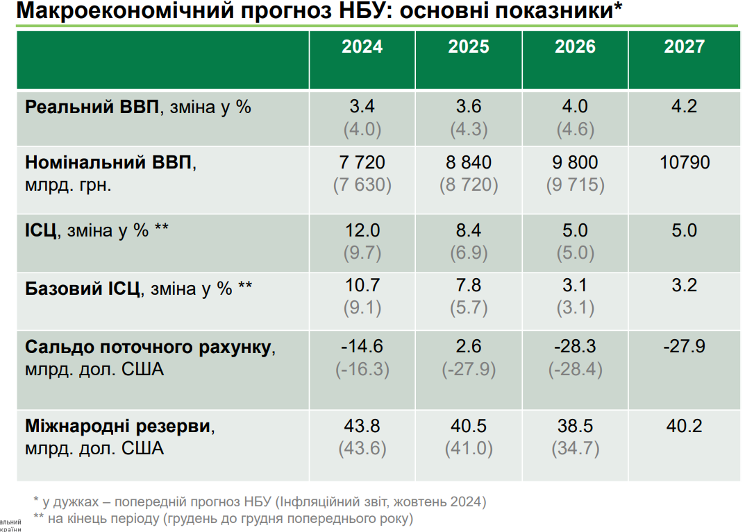 Цены будут расти быстрее: НБУ ухудшил прогноз по инфляции на 2025 год