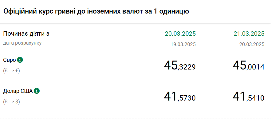 Долар почав дешевшати: НБУ встановив офіційний курс на 21 березня