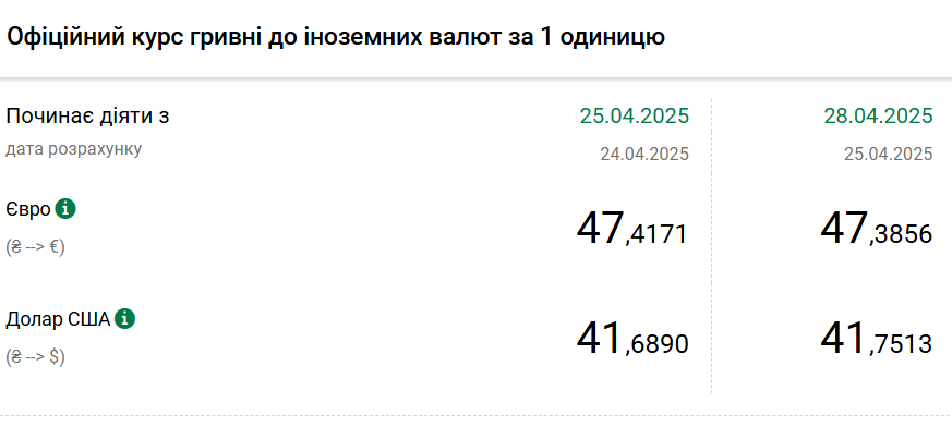 Долар дорожчає четвертий день поспіль