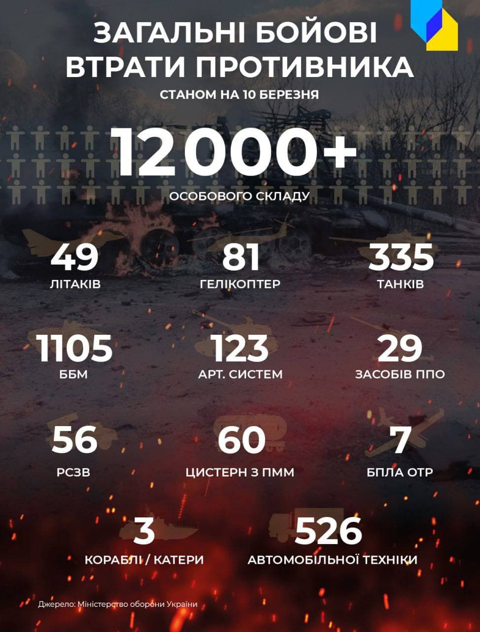 Війна Росії проти України, 15-й день. Що відбувається прямо зараз: онлайн