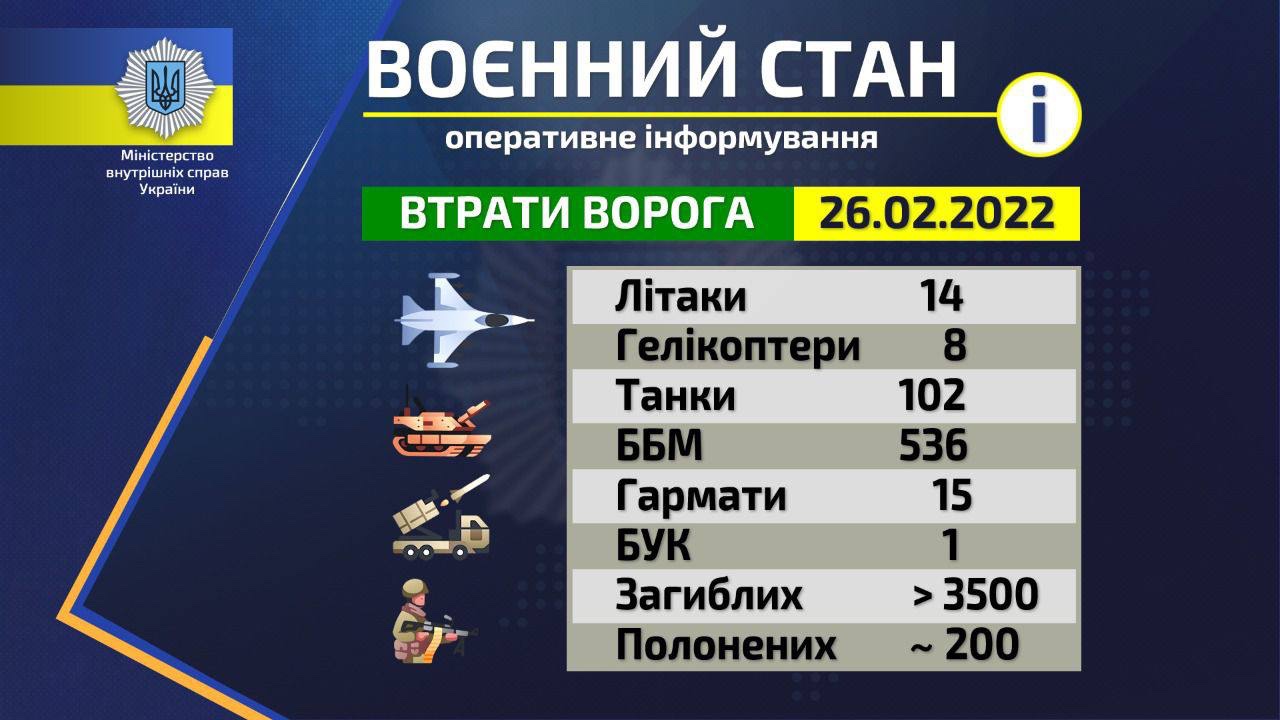 Війна Росії проти України. Що відбувається зараз: онлайн