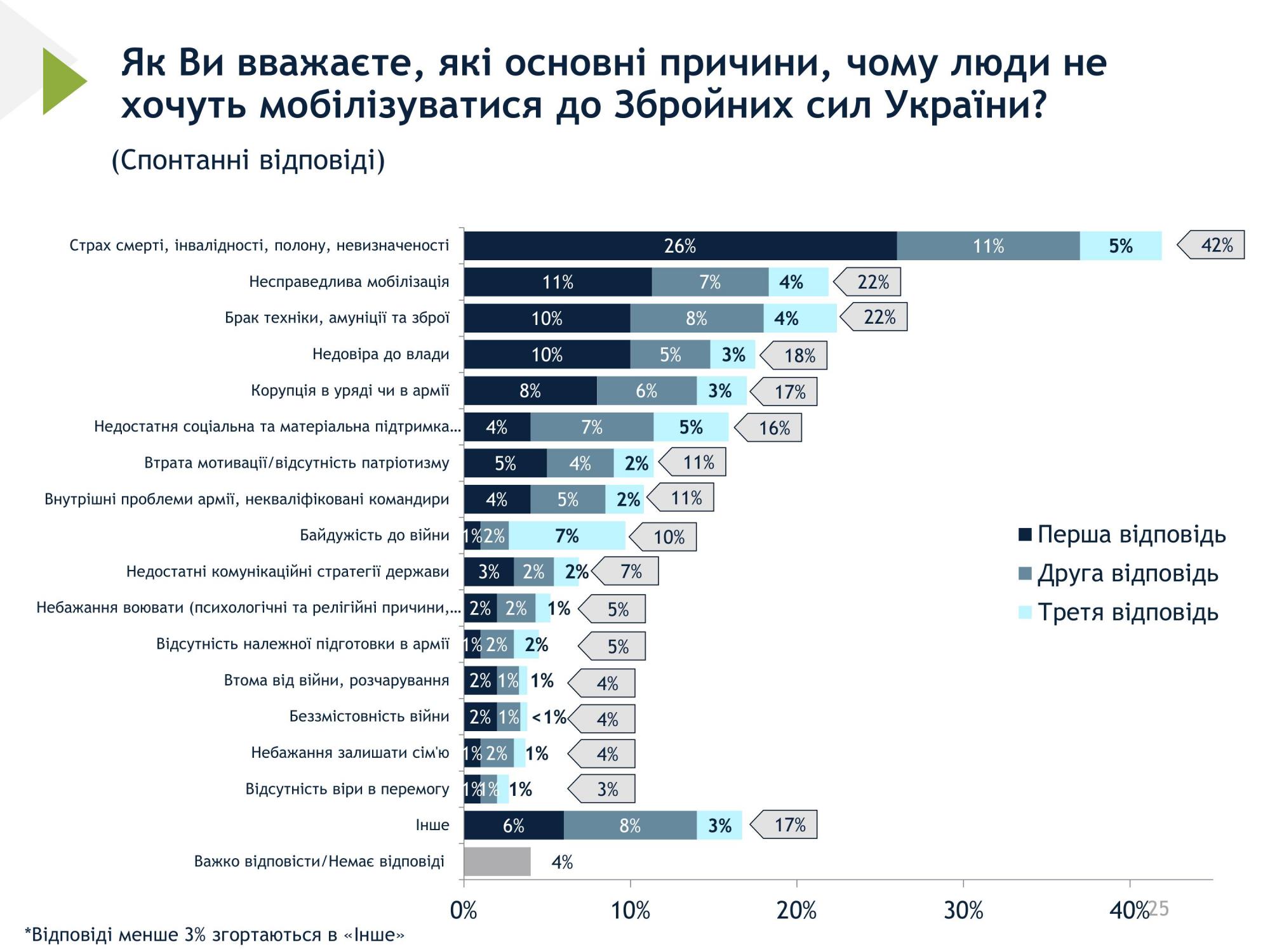 Занадто високий, оптимальний чи недостатній: українці оцінили рівень мобілізації