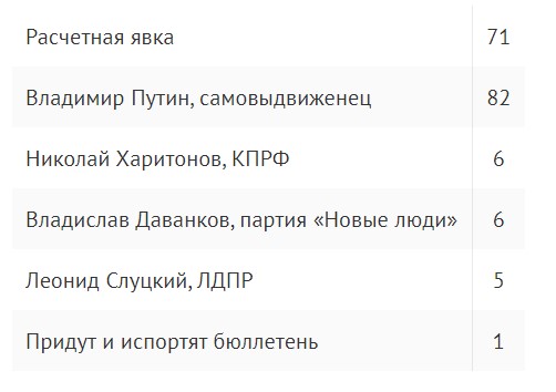 Выборы без выбора. Как Путин устроил себе новый срок и что ждать после его "победы"
