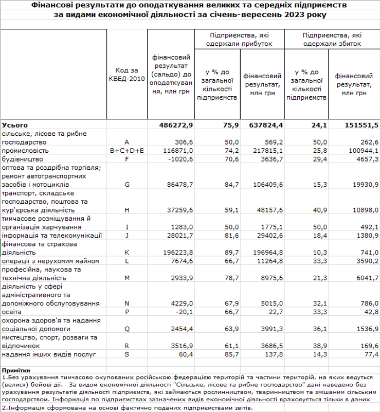 Утрималися на плаву. Який бізнес заробляє в Україні під час війни та що впливає на прибутки