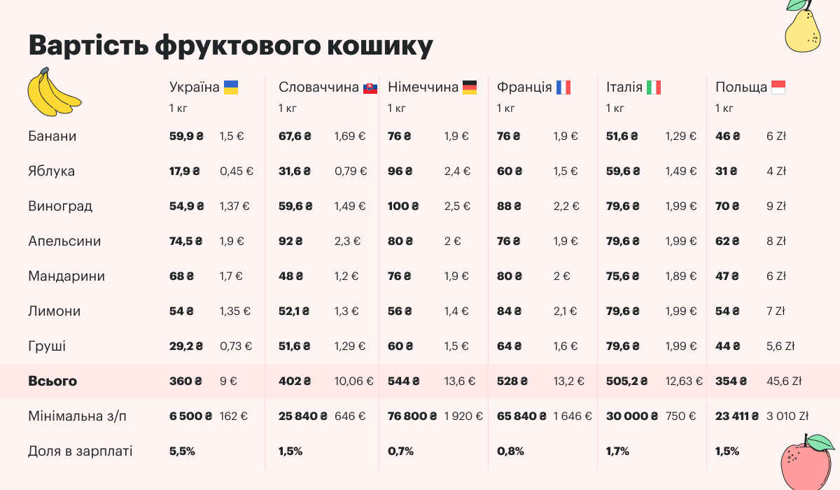 Борщовий набір, фрукти та молочка. Скільки коштують продукти у країнах Європи