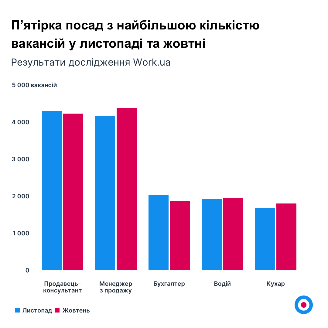 Роботодавці почали приваблювати шукачів генераторами та "старлінком"