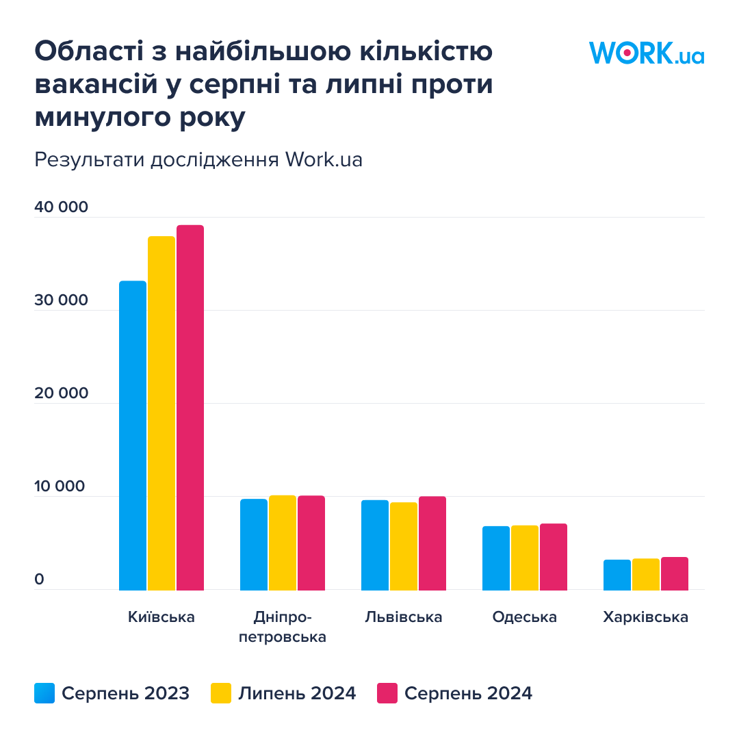 Найкраще місто для пошуку роботи. Де в Україні найбільше вакансій