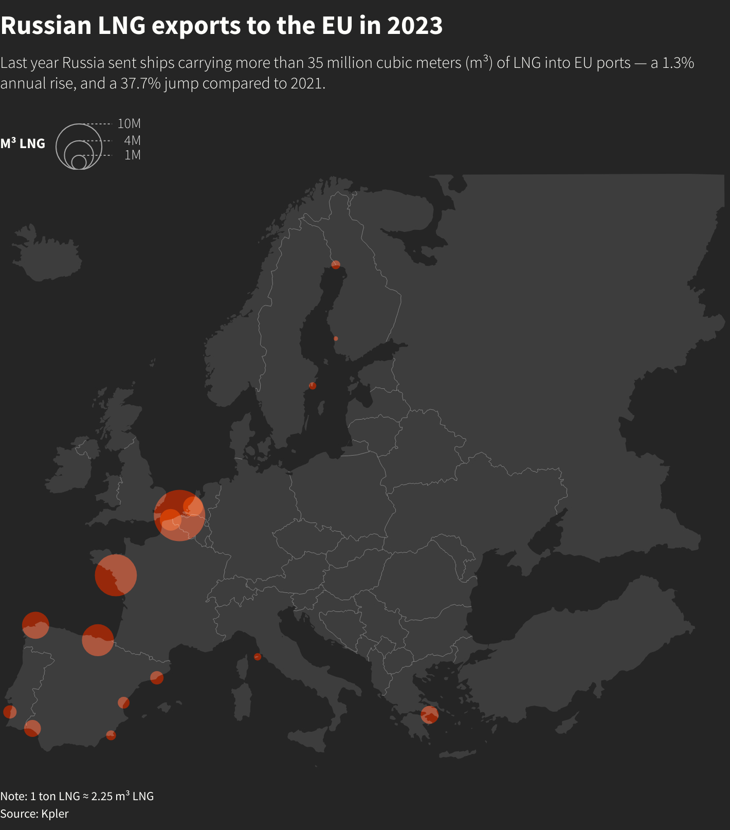 Новий маршрут утримує Європу на гачку російського газу, - Reuters