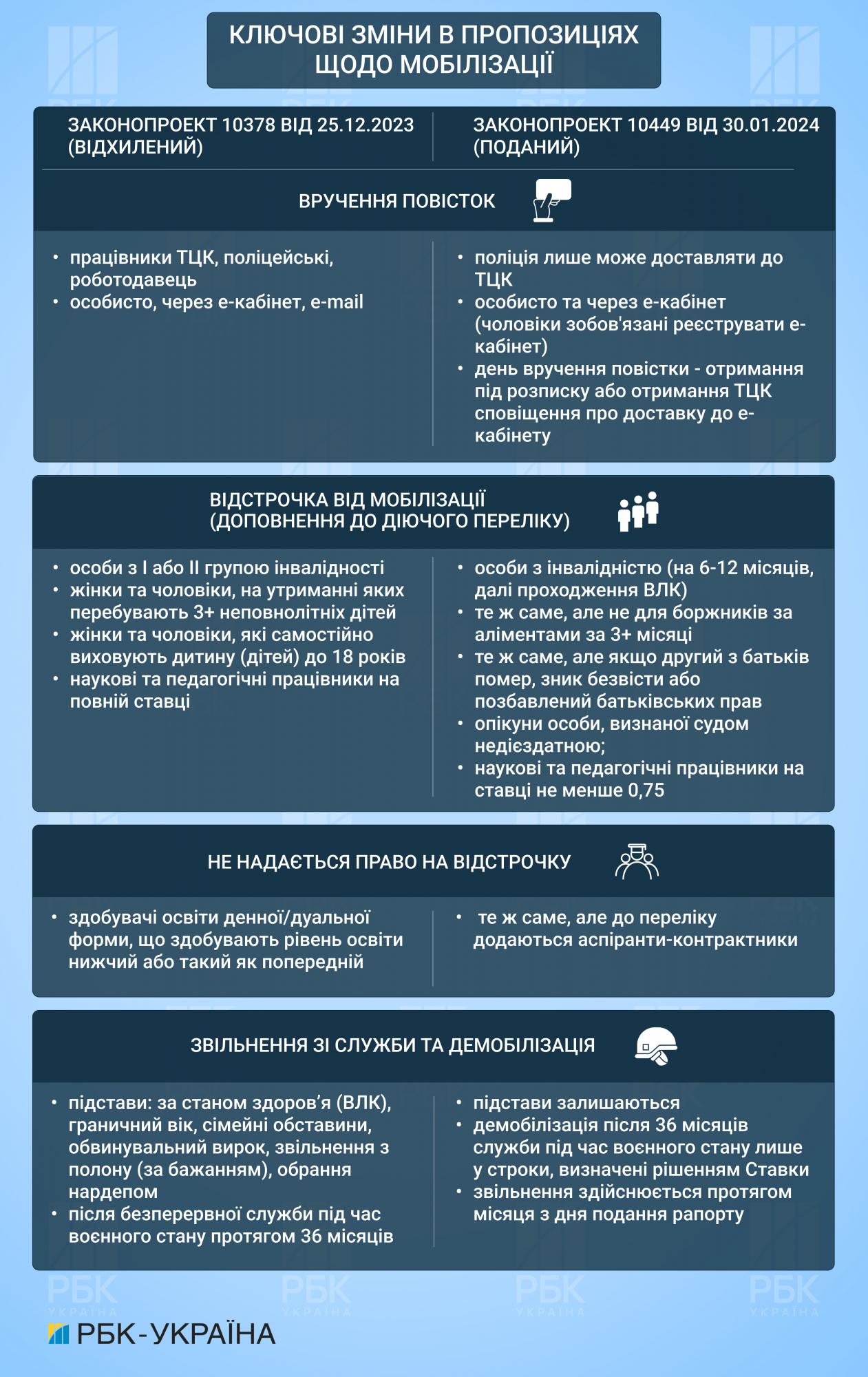 У пошуках компромісу. Якою буде мобілізація в Україні і що не так із новим законопроектом