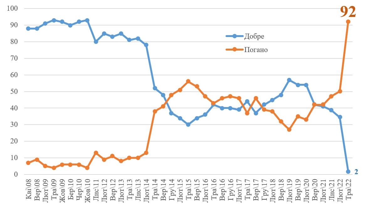 Как изменилось отношение украинцев к России после начала войны: данные опроса