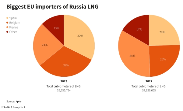 Новий маршрут утримує Європу на гачку російського газу, - Reuters