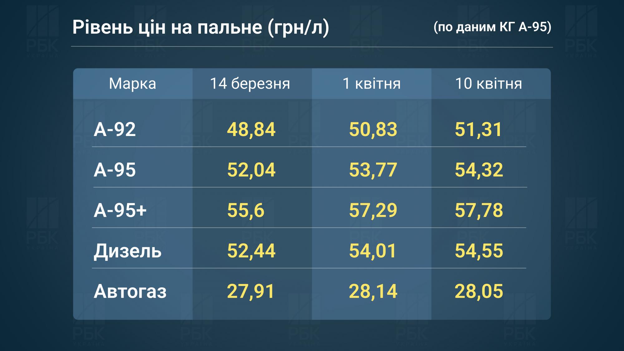 Бензин дорожчає майже місяць: у чому причина