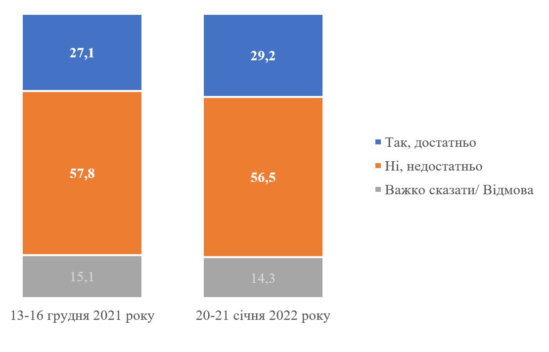 Російське вторгнення: скільки українців вважають загрозу реальною