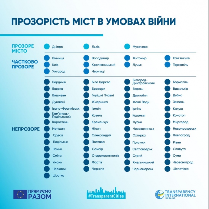 Днепр, Львов и Мукачево возглавили рейтинг "прозрачности" городов, - Transparency International Ukraine