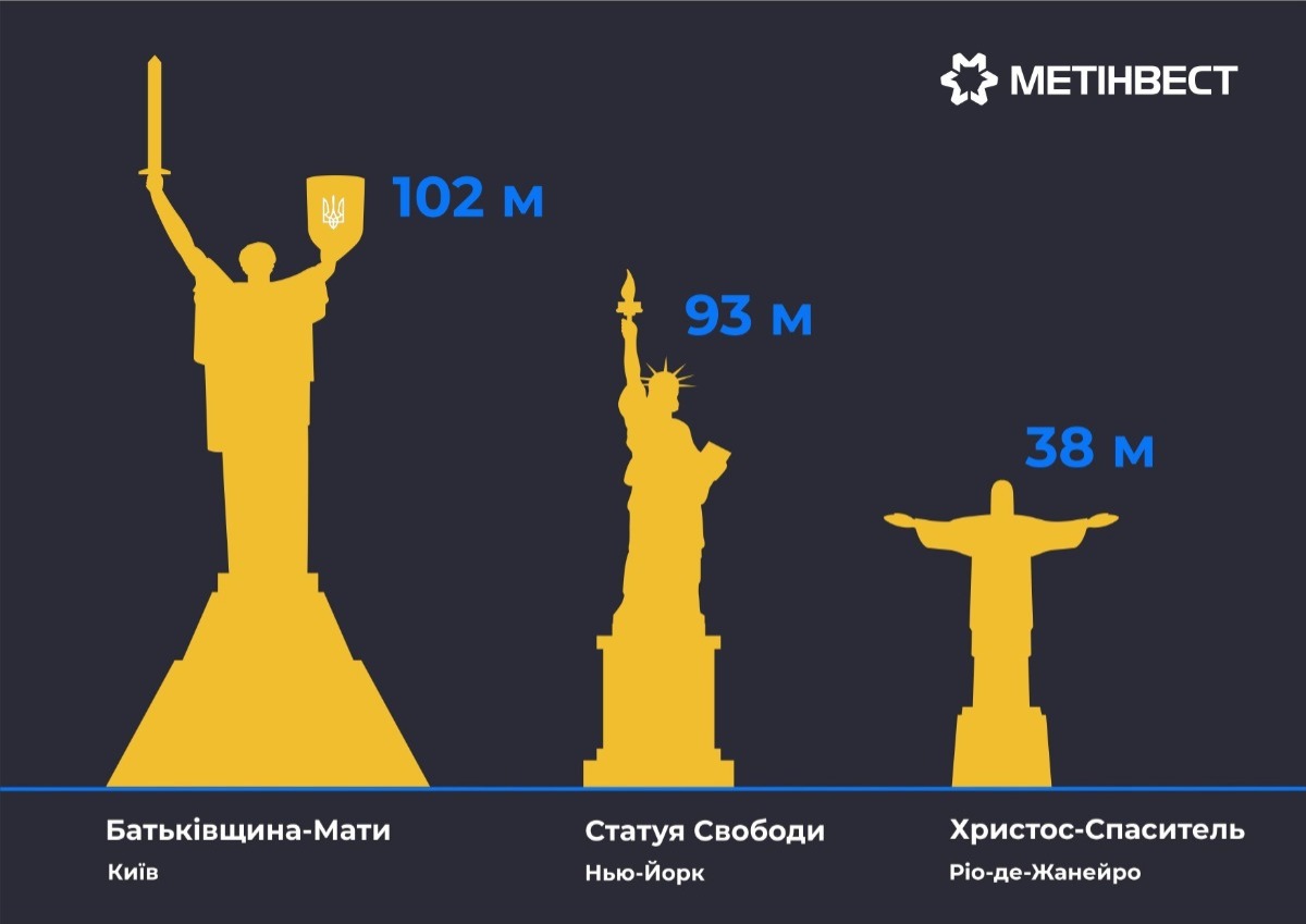 Цікаві факти про монумент "Батьківщина-мати", які не знають навіть корінні мешканці Києва
