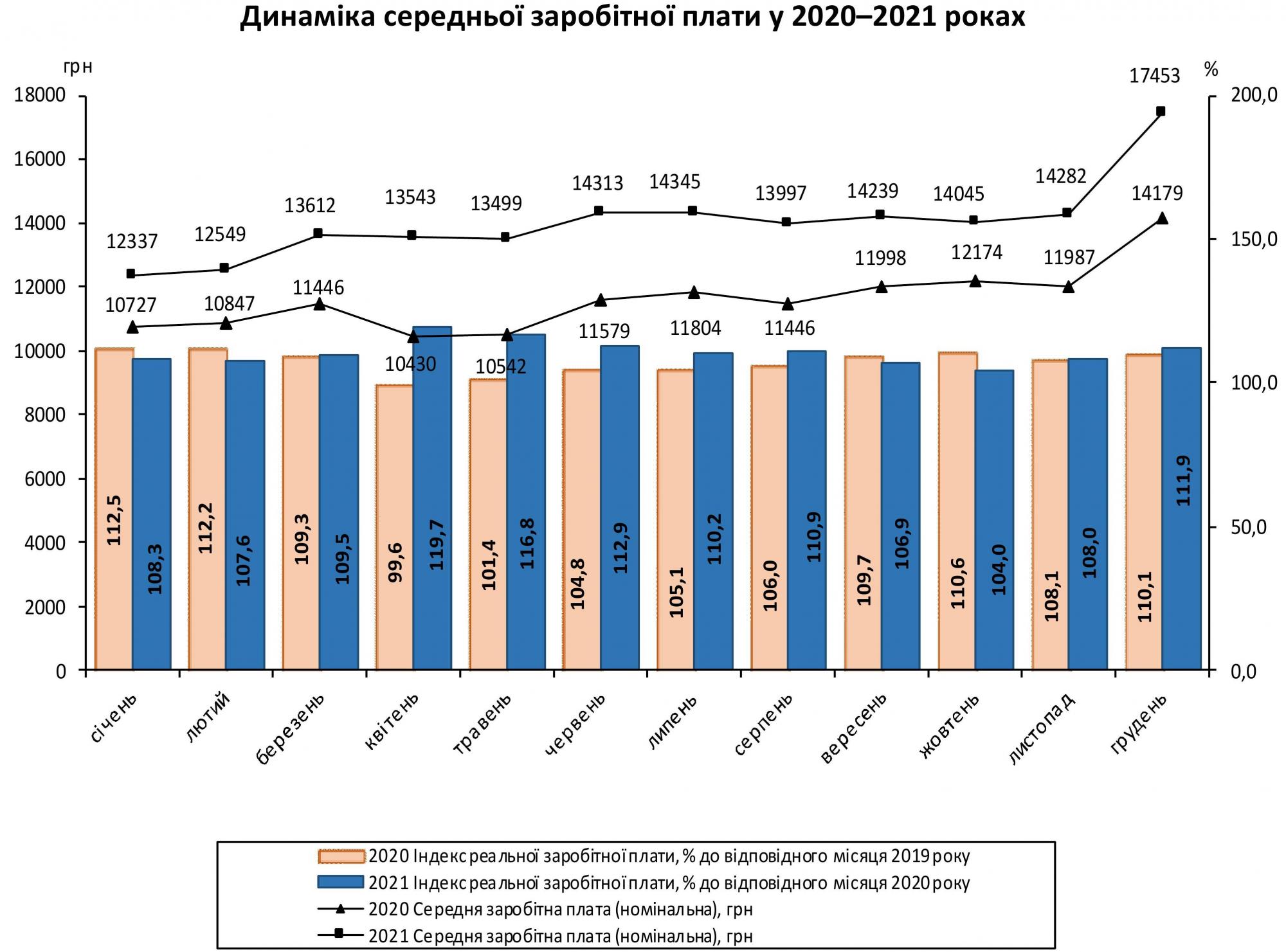 Зарплата в Україні за рік зросла більш ніж на 3000 гривень, але половину "з'їла" інфляція
